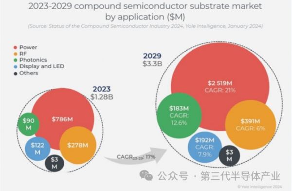 2029年衬底和外延晶圆市场将达到58亿美元，迎来黄金发展期